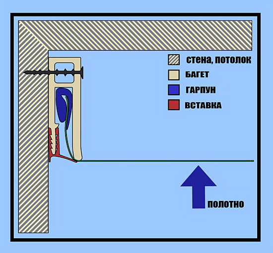 Установка натяжных потолков гарпунным методом